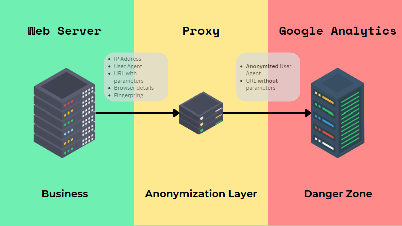 A diagram illustrating passing personal data via proxy to Google Analytics